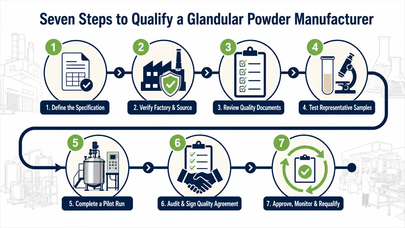 Seven Steps to Qualify a Glandular Powder Manufacturer