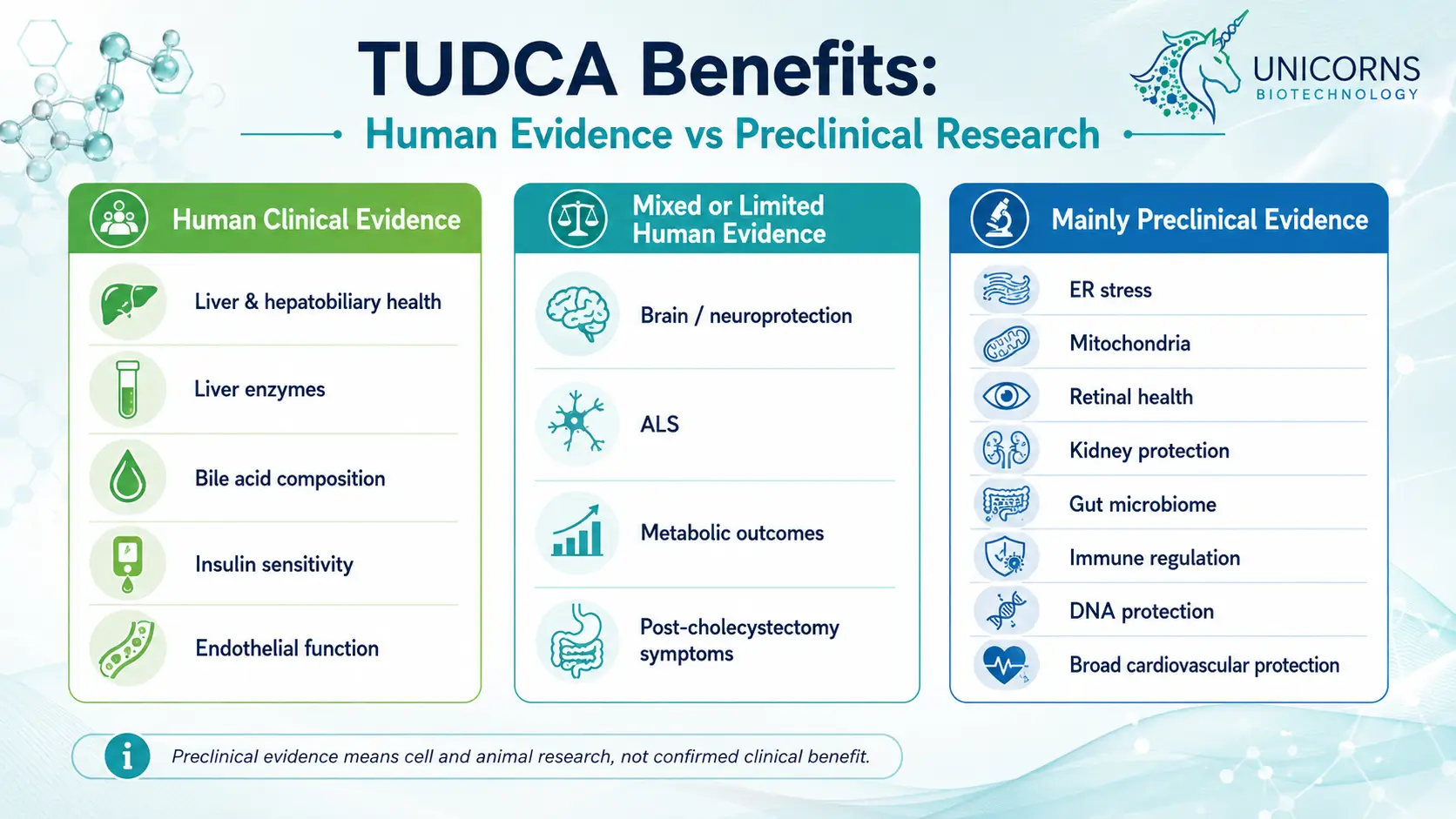 TUDCA Benefits Human Clinical Evidence