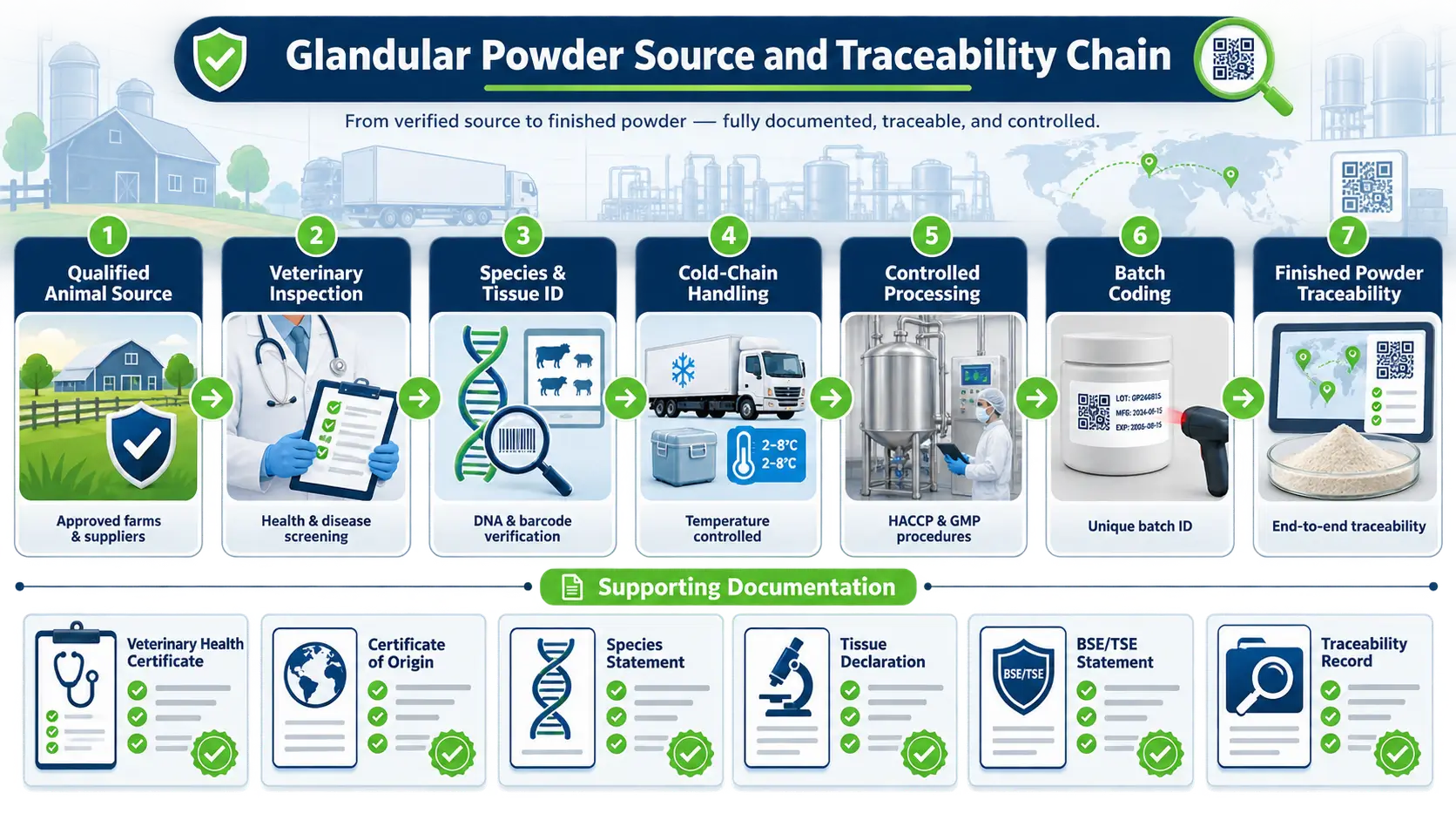 Traceability process from qualified animal source and veterinary inspection to glandular powder batch coding