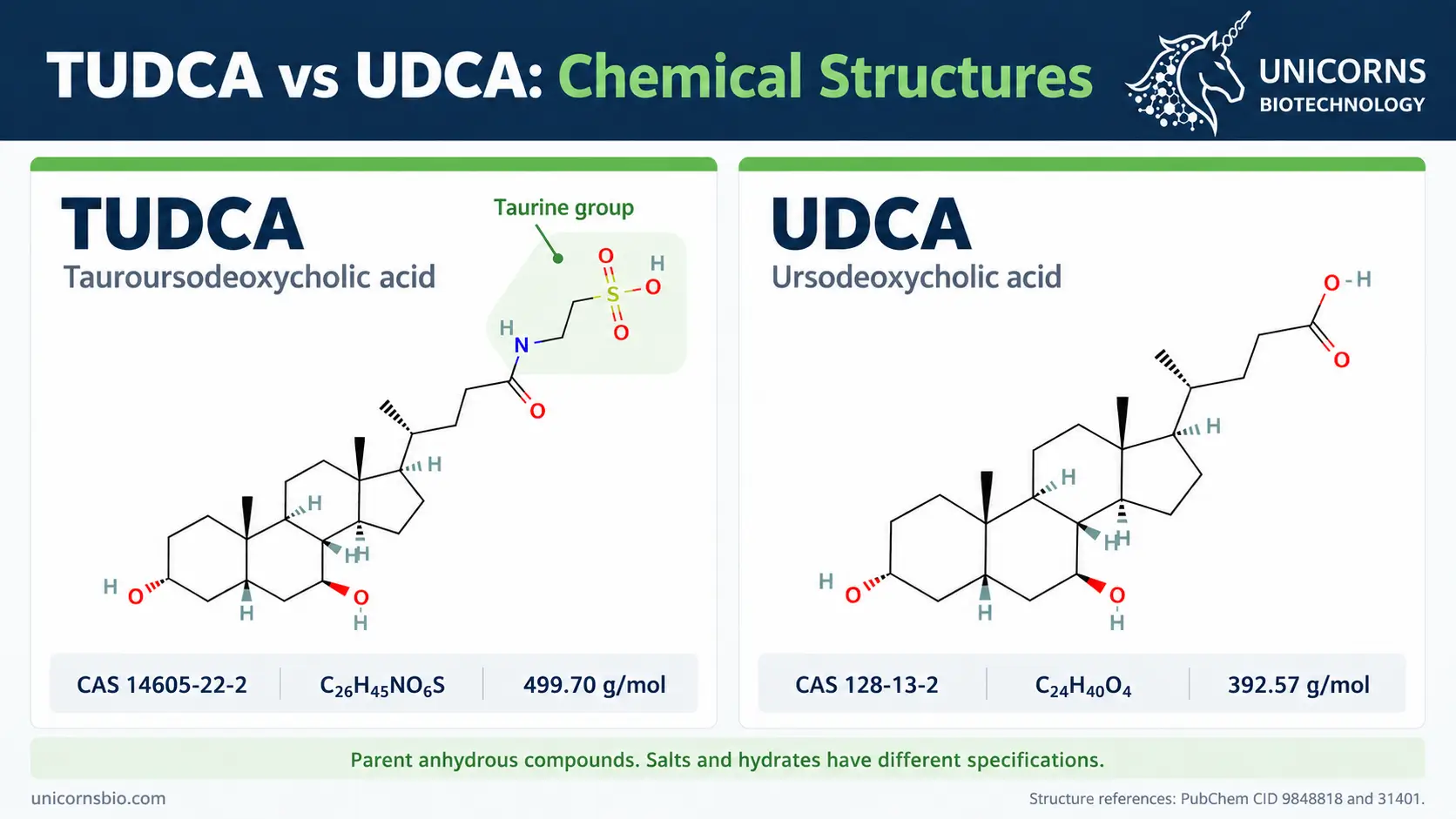 Chemical comparison of TUDCA vs UDCA