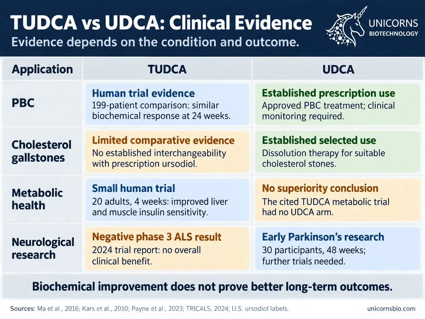 Clinical Evidence of TUDCA vs UDCA