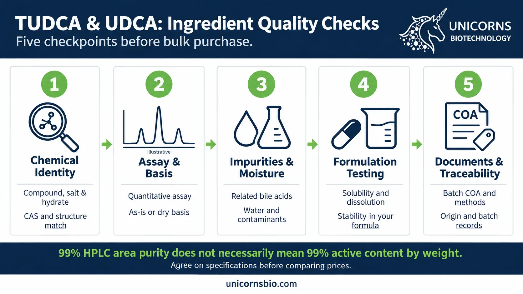 Ingredient Quality Checks of TUDCA vs UDCA
