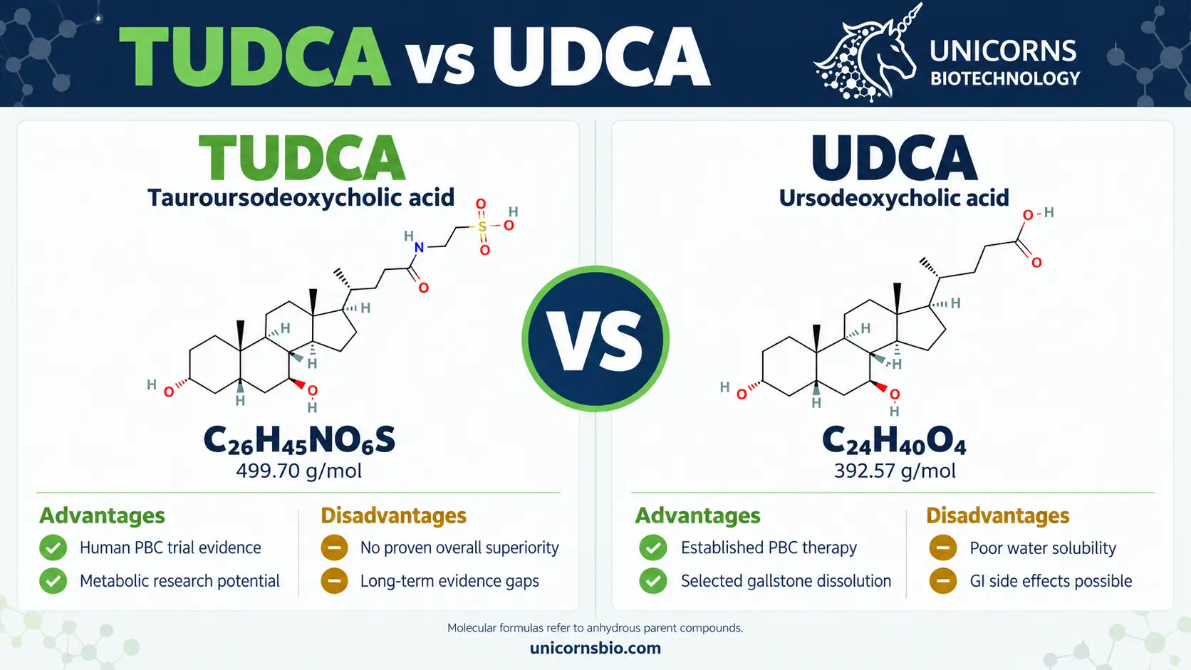 TUDCA vs UDCA